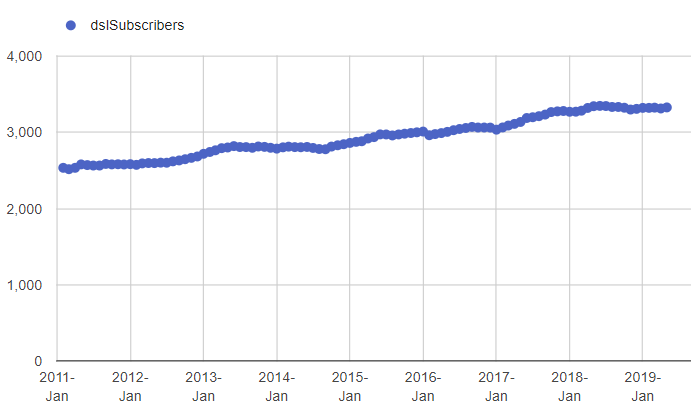 DSL member growth since 2011