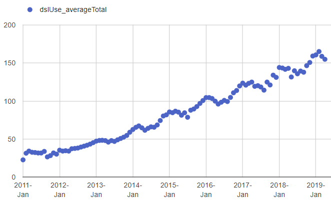 DSL bandwidth usage growth since 2011