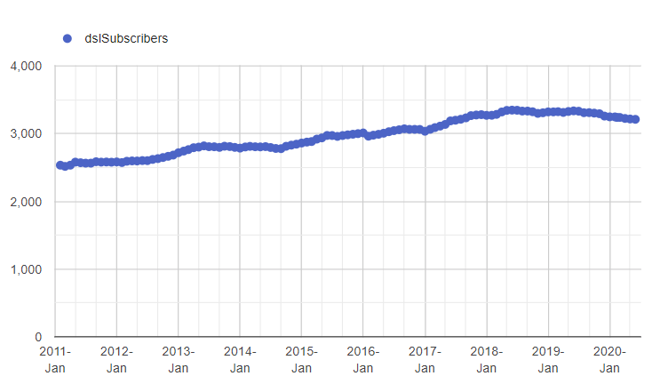 DSL member growth since 2011