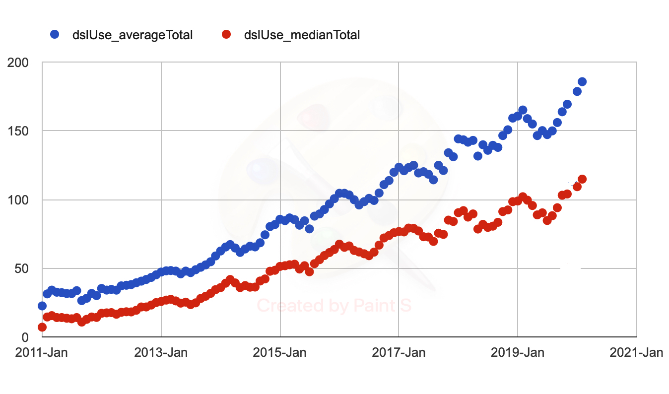 DSL bandwidth usage growth since 2011